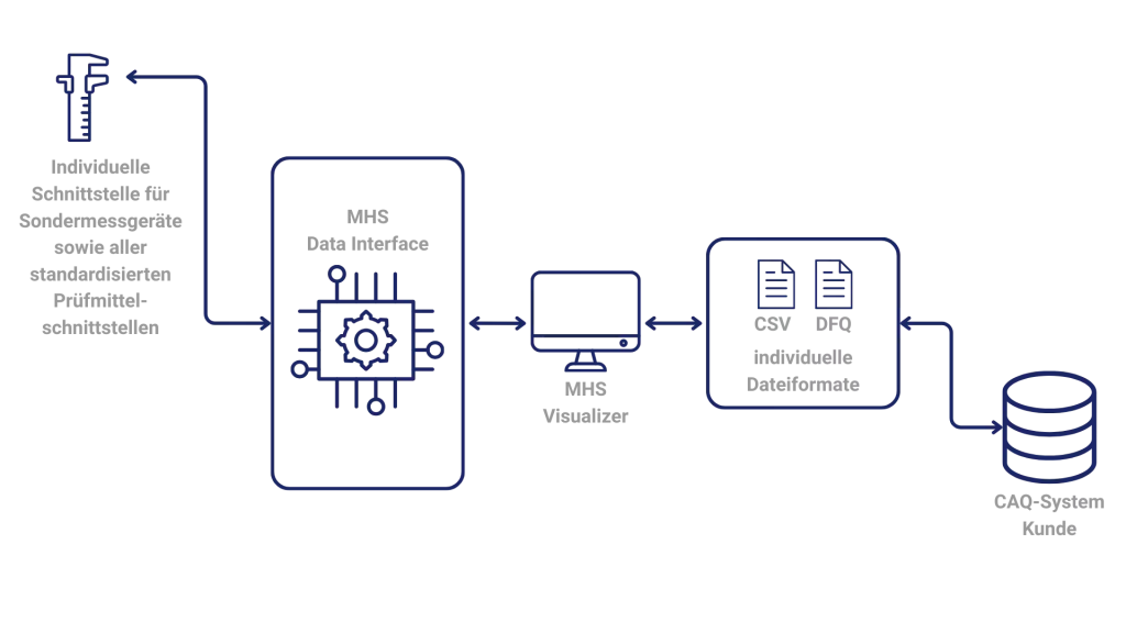 MHS Data Interface Prozess DE
