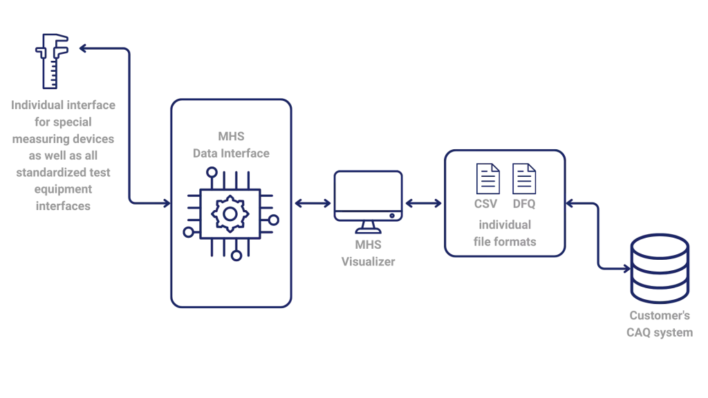 MHS Data Interface process EN
